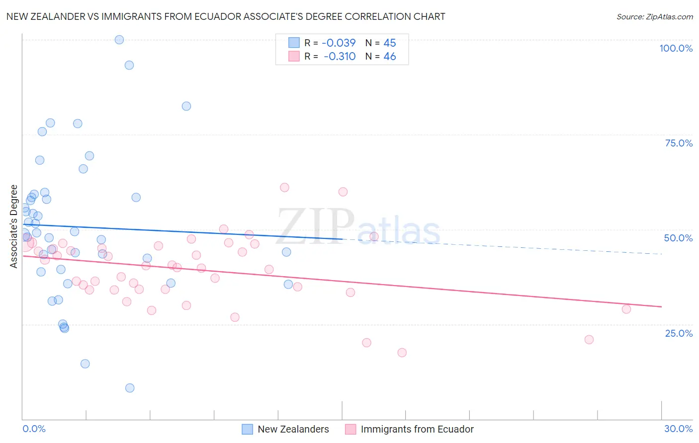 New Zealander vs Immigrants from Ecuador Associate's Degree