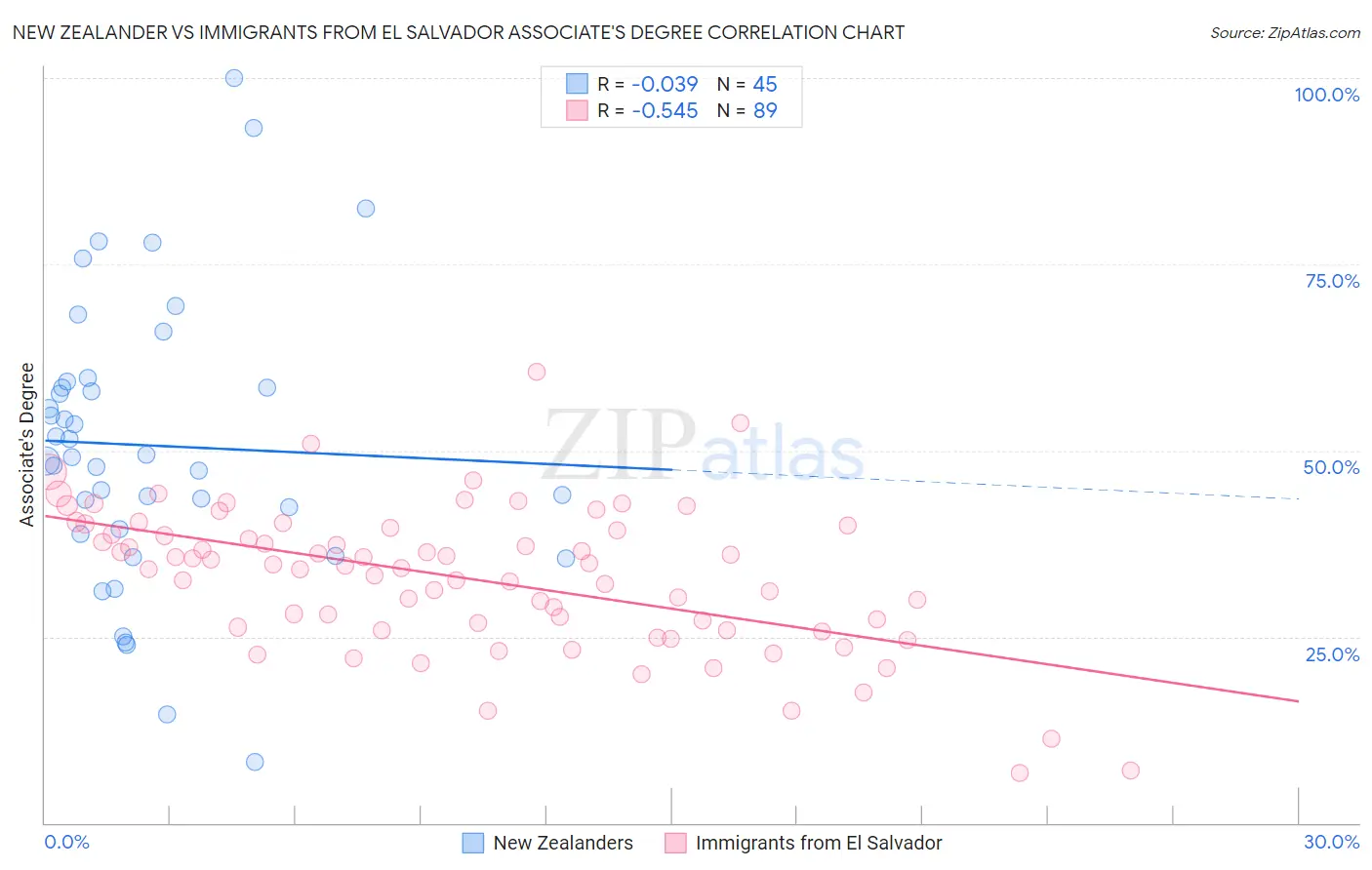 New Zealander vs Immigrants from El Salvador Associate's Degree