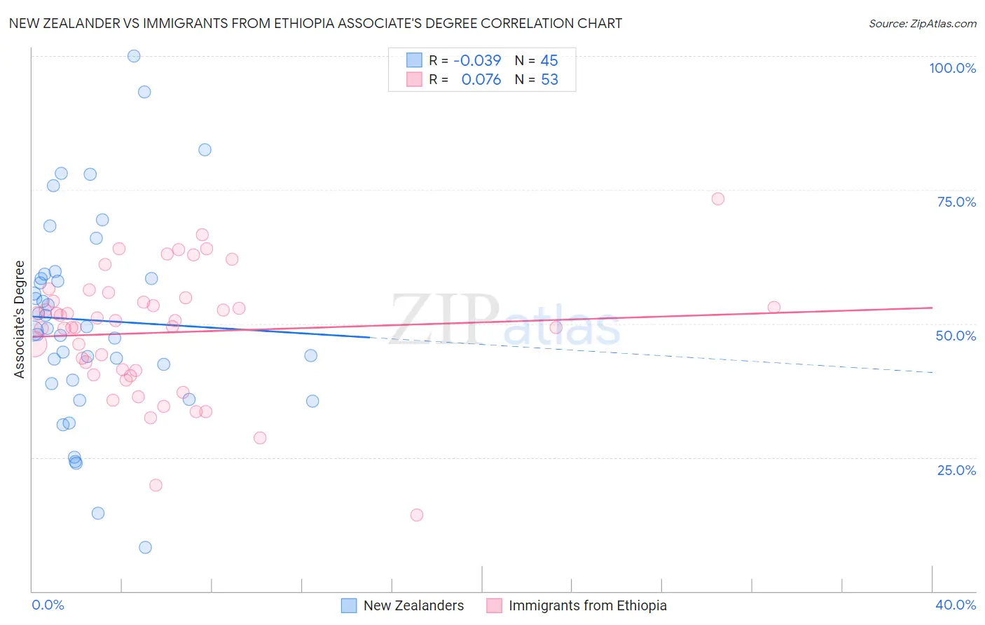 New Zealander vs Immigrants from Ethiopia Associate's Degree