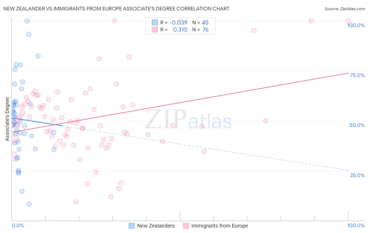 New Zealander vs Immigrants from Europe Associate's Degree