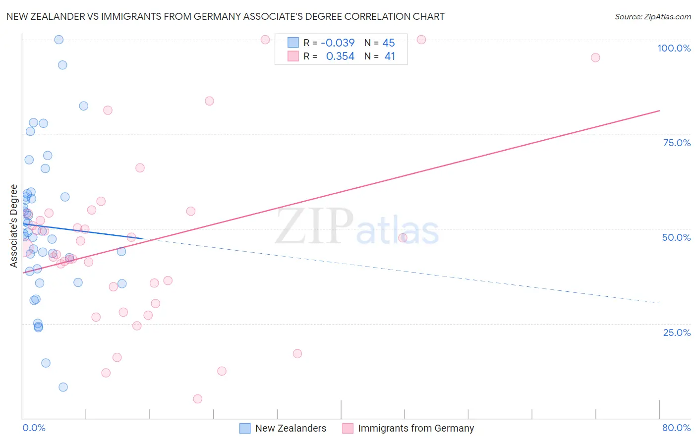 New Zealander vs Immigrants from Germany Associate's Degree