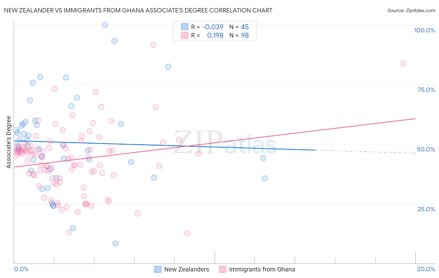 New Zealander vs Immigrants from Ghana Associate's Degree