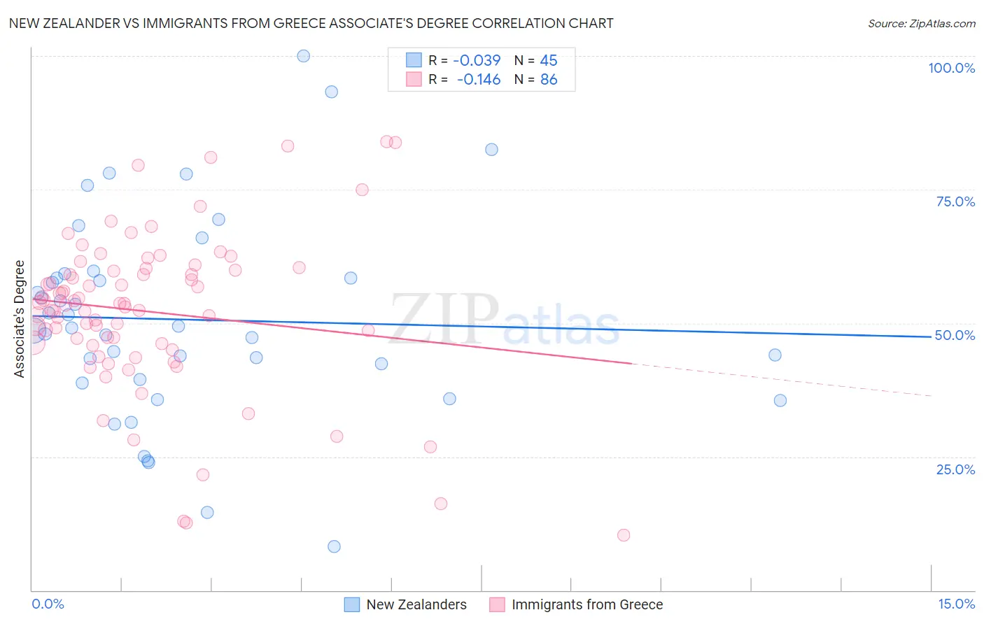 New Zealander vs Immigrants from Greece Associate's Degree