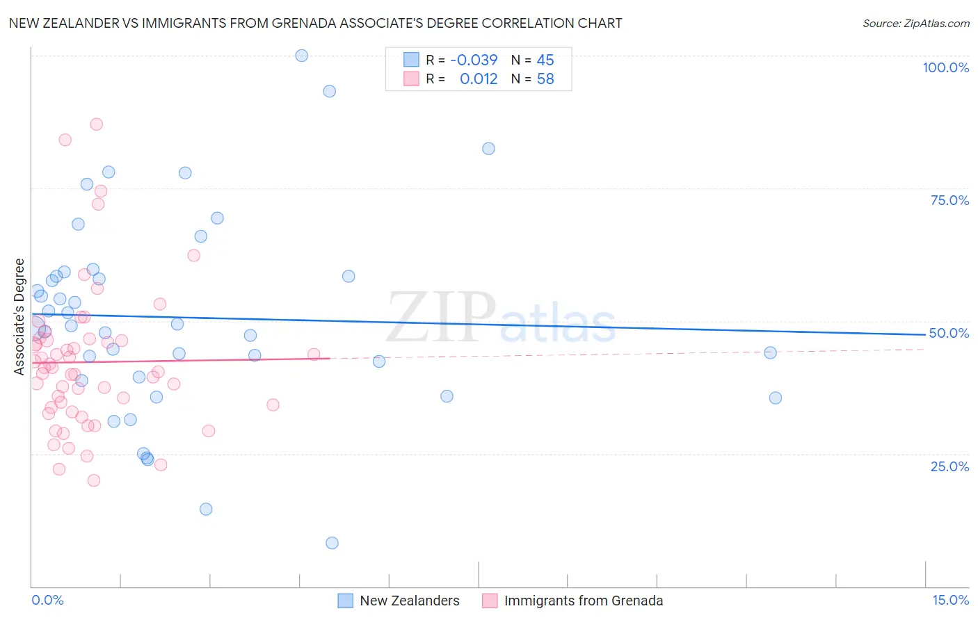 New Zealander vs Immigrants from Grenada Associate's Degree