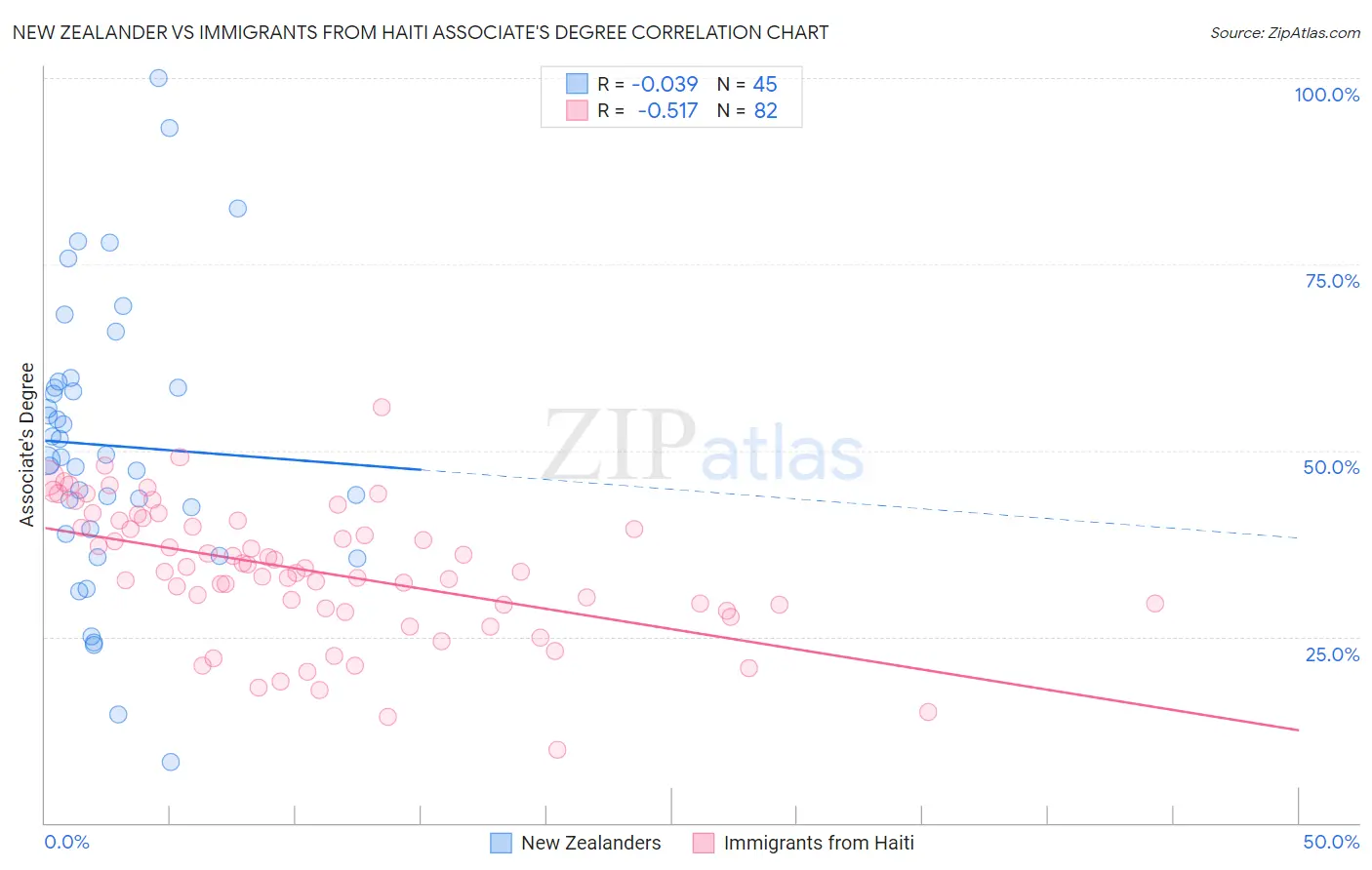New Zealander vs Immigrants from Haiti Associate's Degree