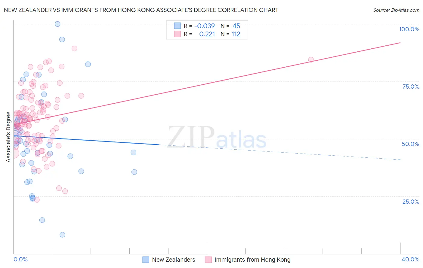 New Zealander vs Immigrants from Hong Kong Associate's Degree
