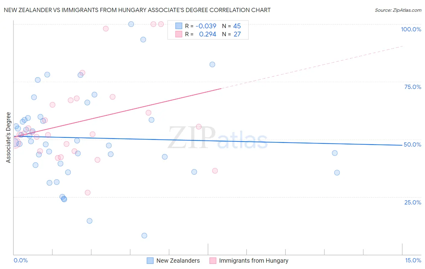 New Zealander vs Immigrants from Hungary Associate's Degree