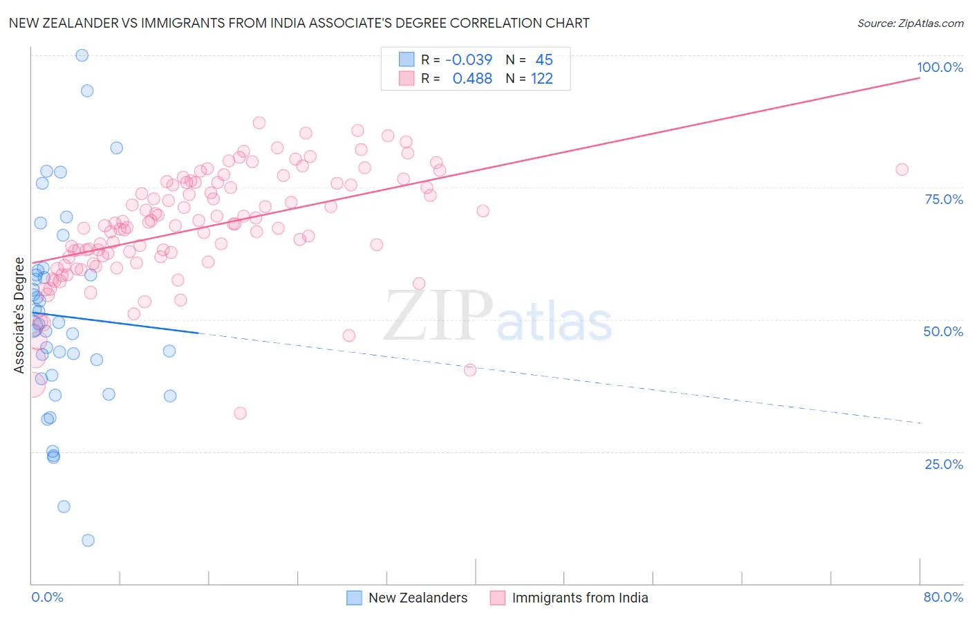 New Zealander vs Immigrants from India Associate's Degree