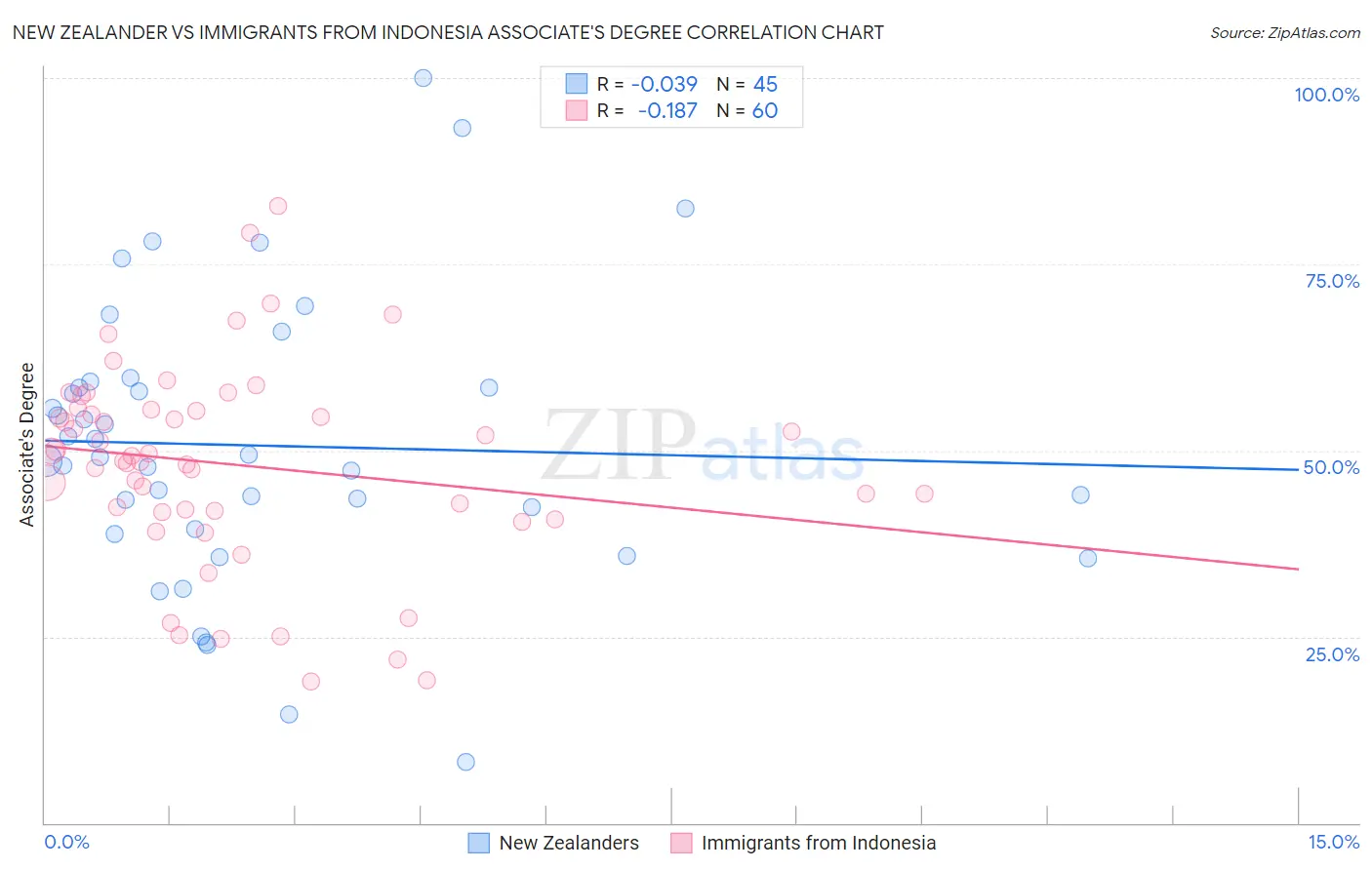 New Zealander vs Immigrants from Indonesia Associate's Degree