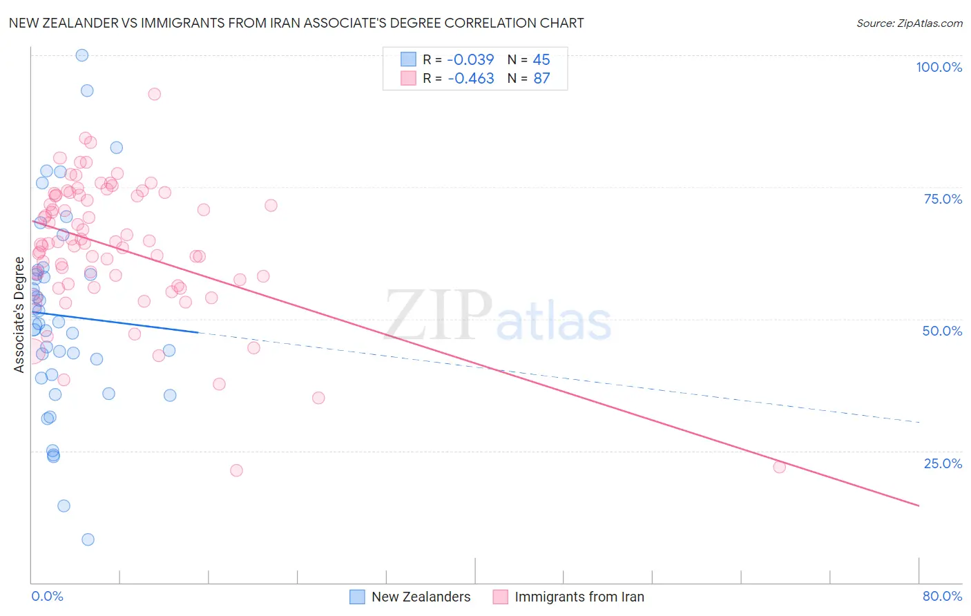 New Zealander vs Immigrants from Iran Associate's Degree