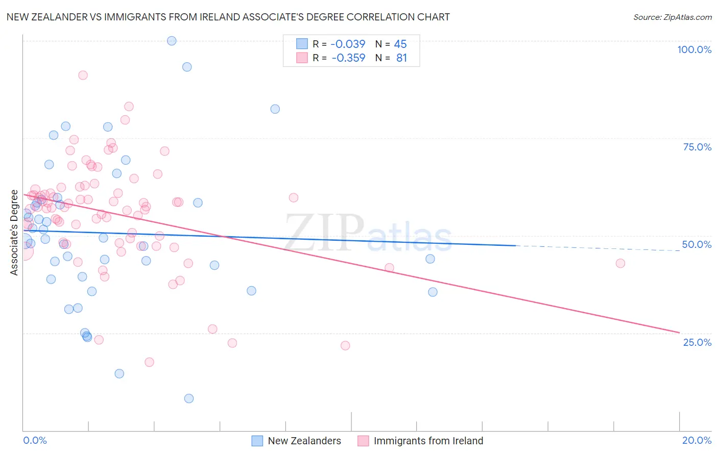 New Zealander vs Immigrants from Ireland Associate's Degree