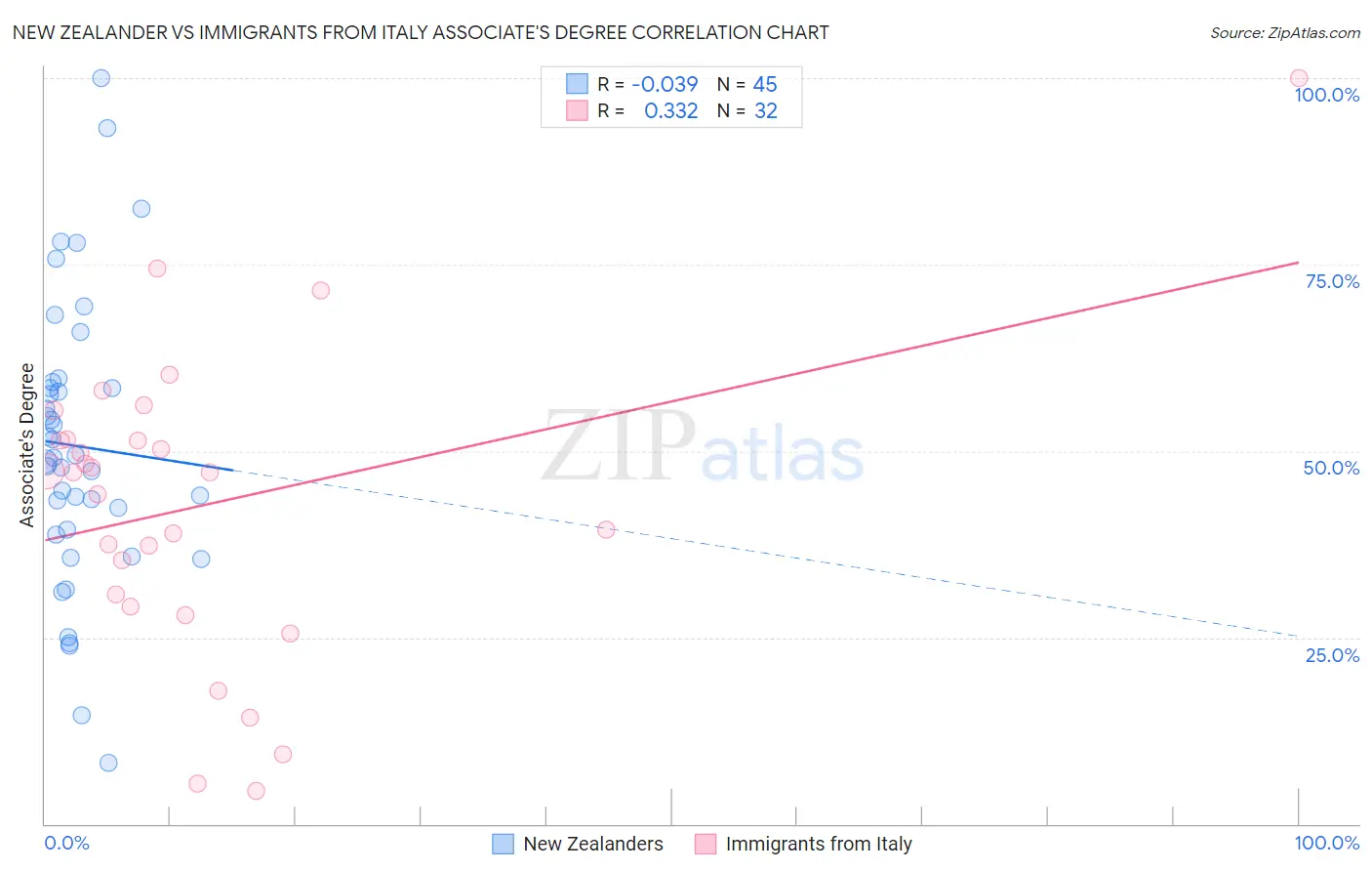 New Zealander vs Immigrants from Italy Associate's Degree