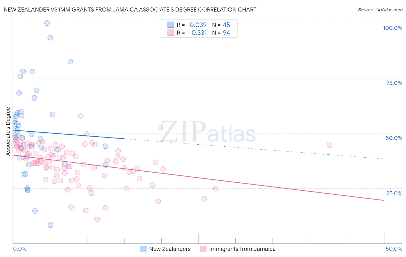 New Zealander vs Immigrants from Jamaica Associate's Degree