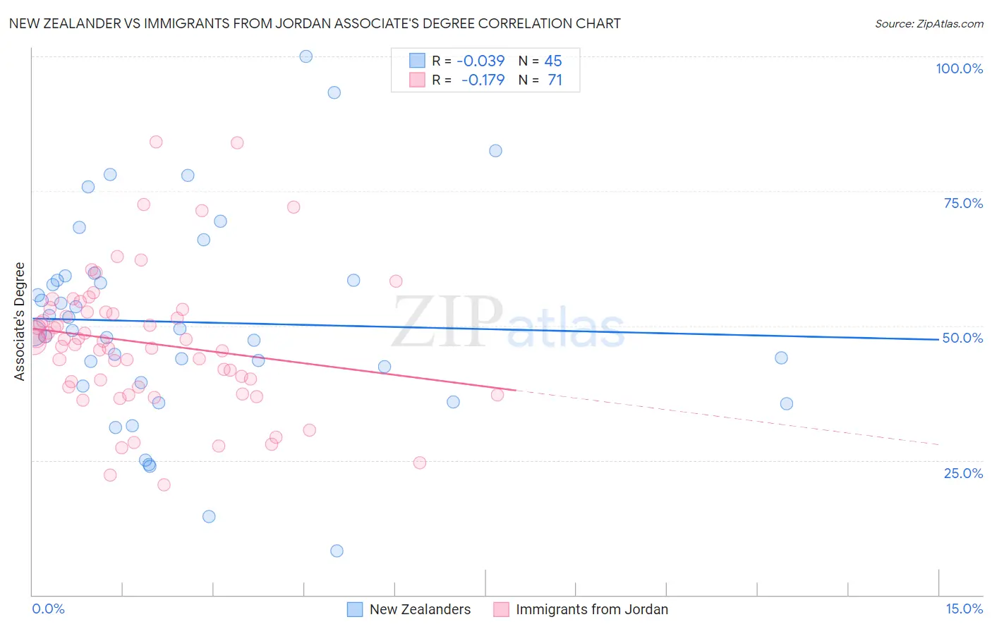 New Zealander vs Immigrants from Jordan Associate's Degree