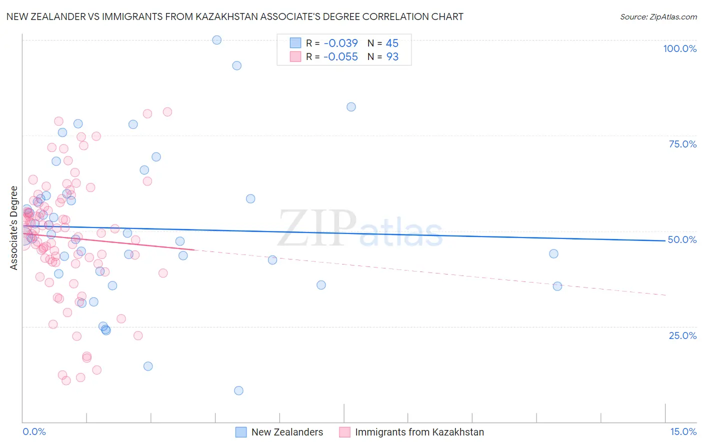 New Zealander vs Immigrants from Kazakhstan Associate's Degree