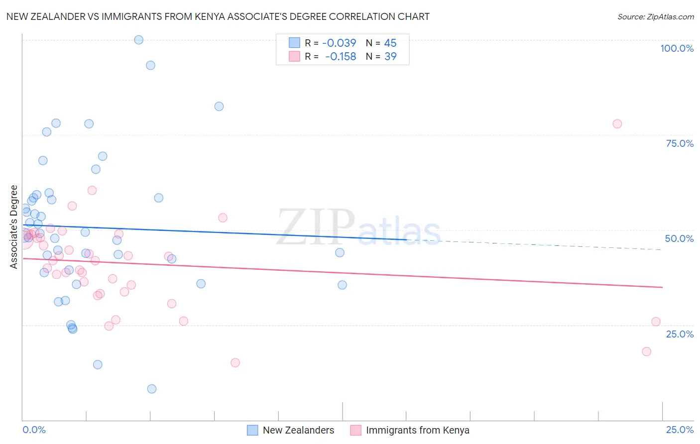 New Zealander vs Immigrants from Kenya Associate's Degree