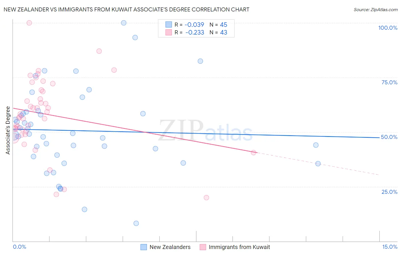 New Zealander vs Immigrants from Kuwait Associate's Degree