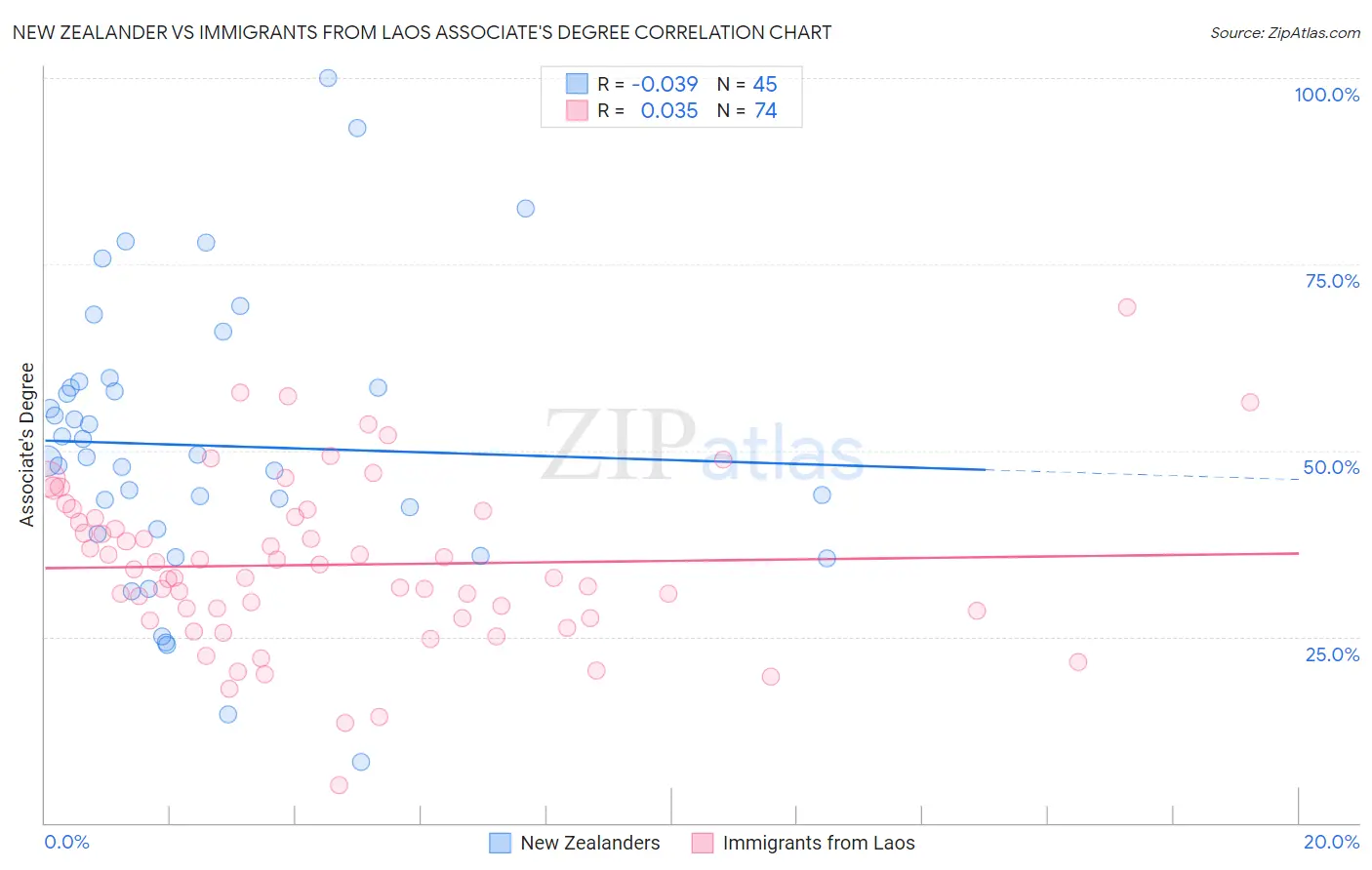New Zealander vs Immigrants from Laos Associate's Degree