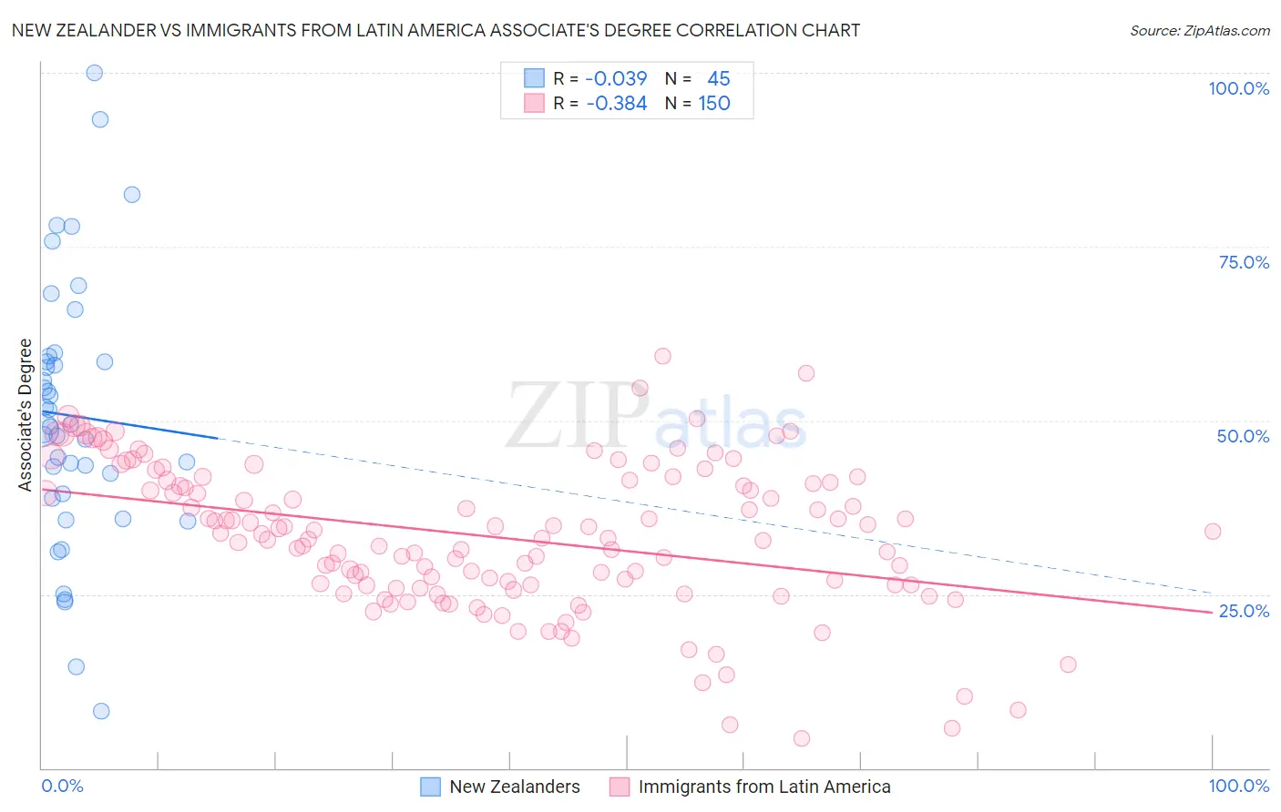 New Zealander vs Immigrants from Latin America Associate's Degree