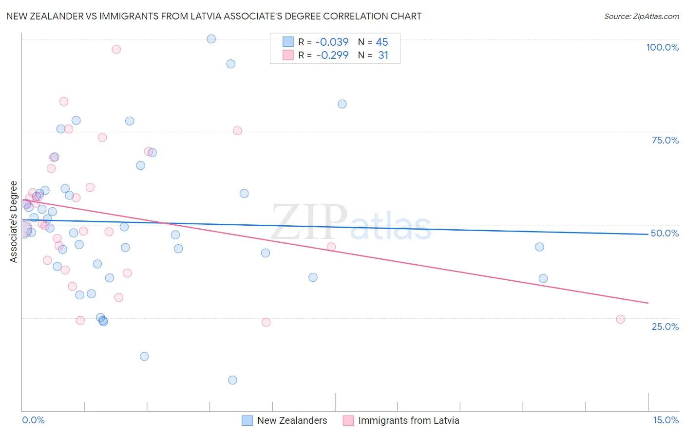 New Zealander vs Immigrants from Latvia Associate's Degree