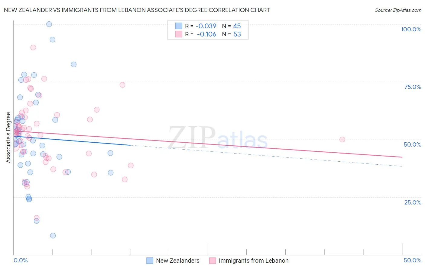 New Zealander vs Immigrants from Lebanon Associate's Degree