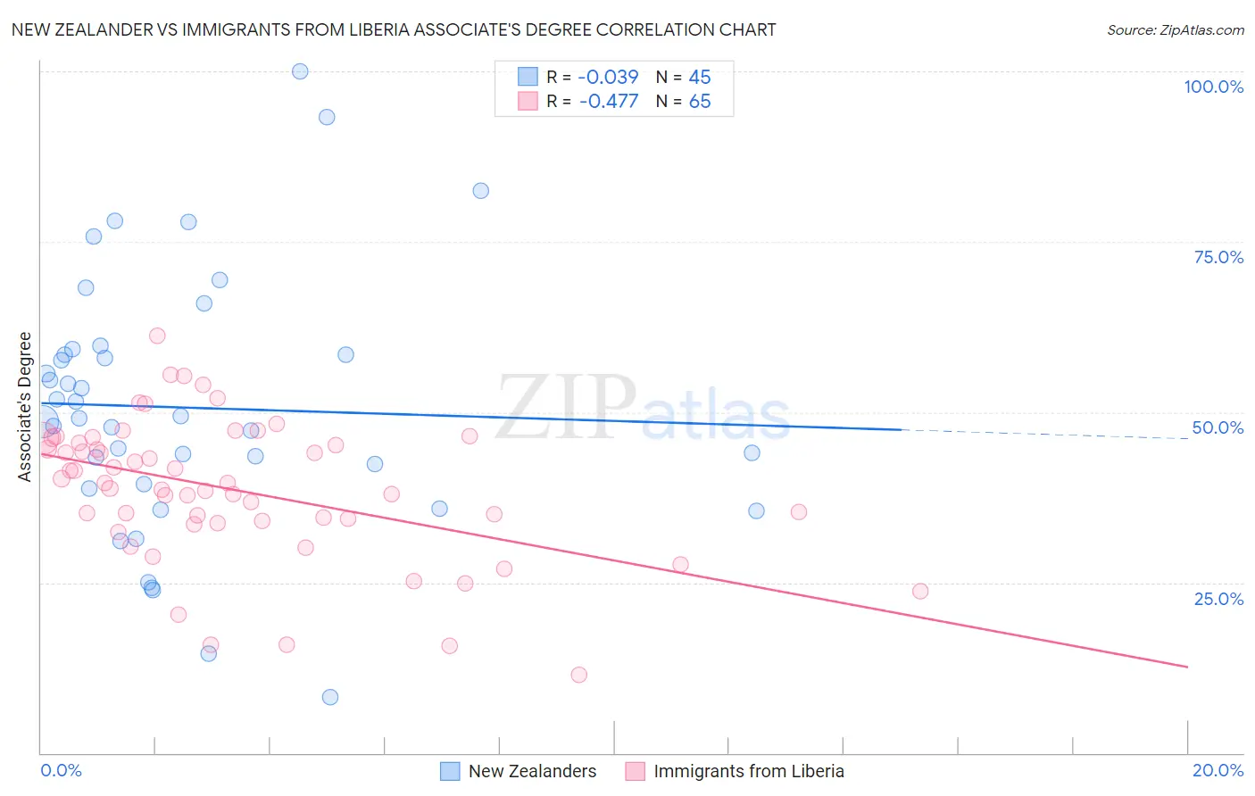 New Zealander vs Immigrants from Liberia Associate's Degree