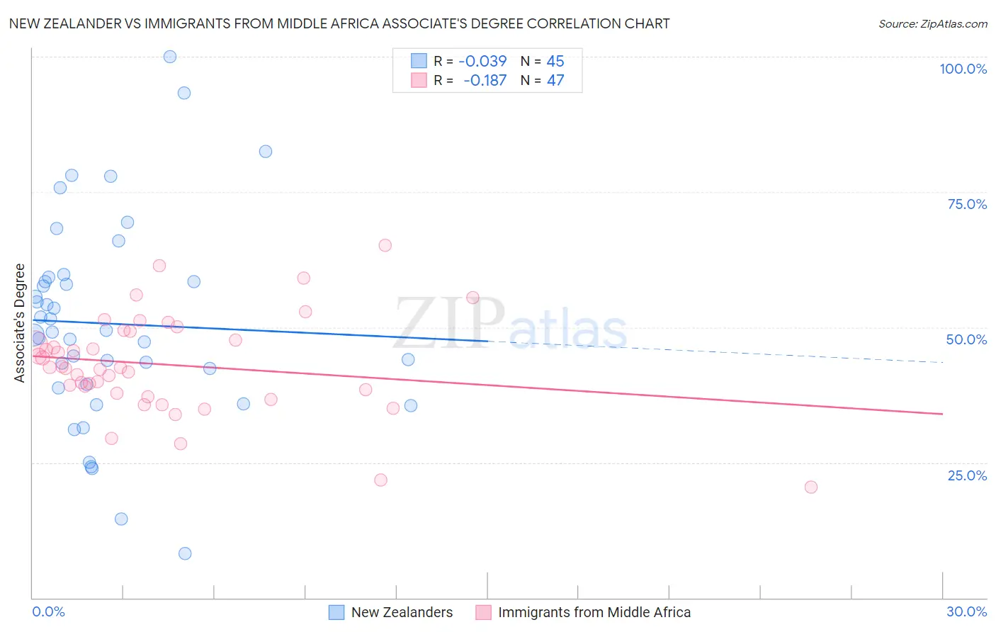 New Zealander vs Immigrants from Middle Africa Associate's Degree