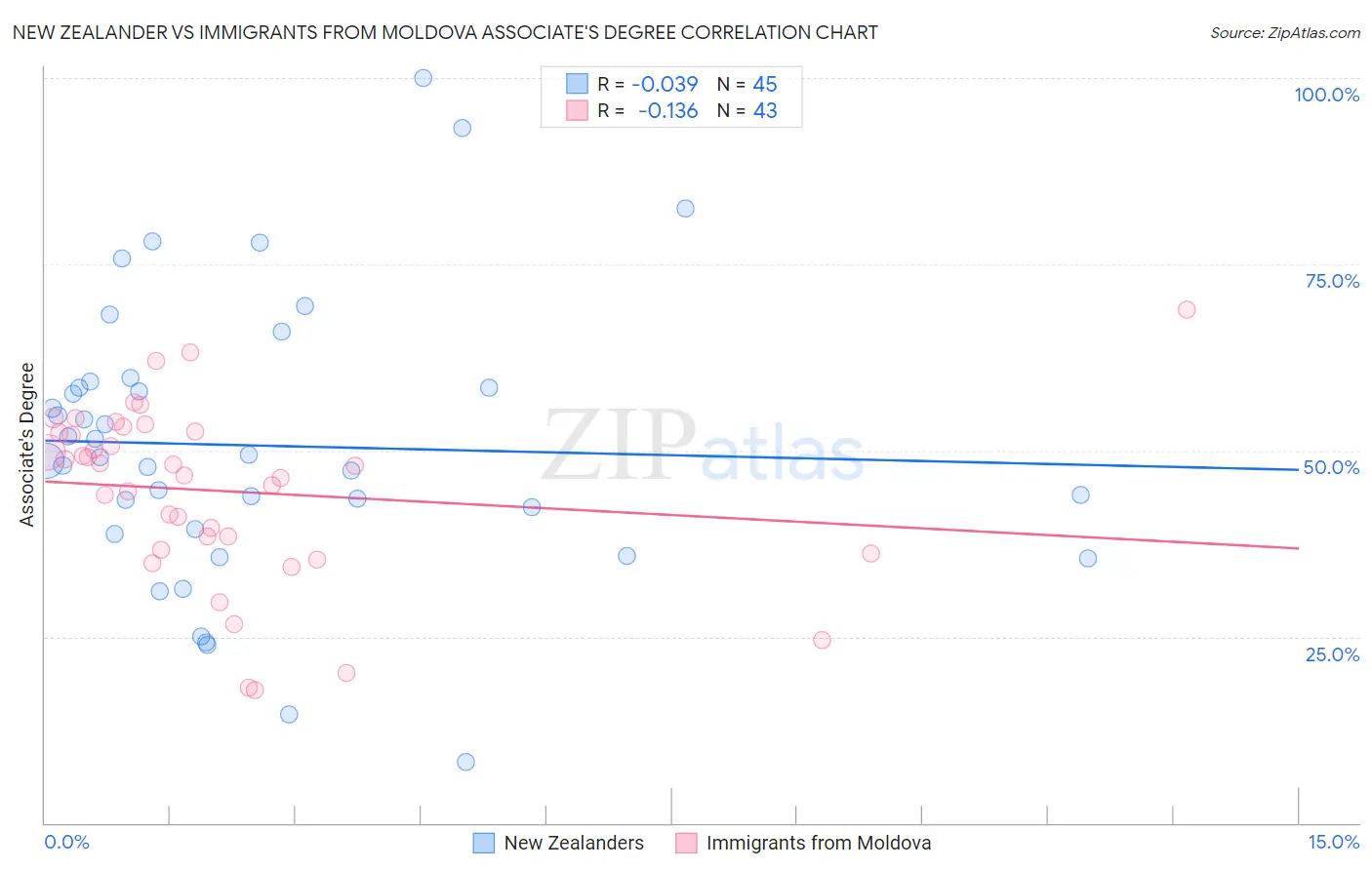 New Zealander vs Immigrants from Moldova Associate's Degree