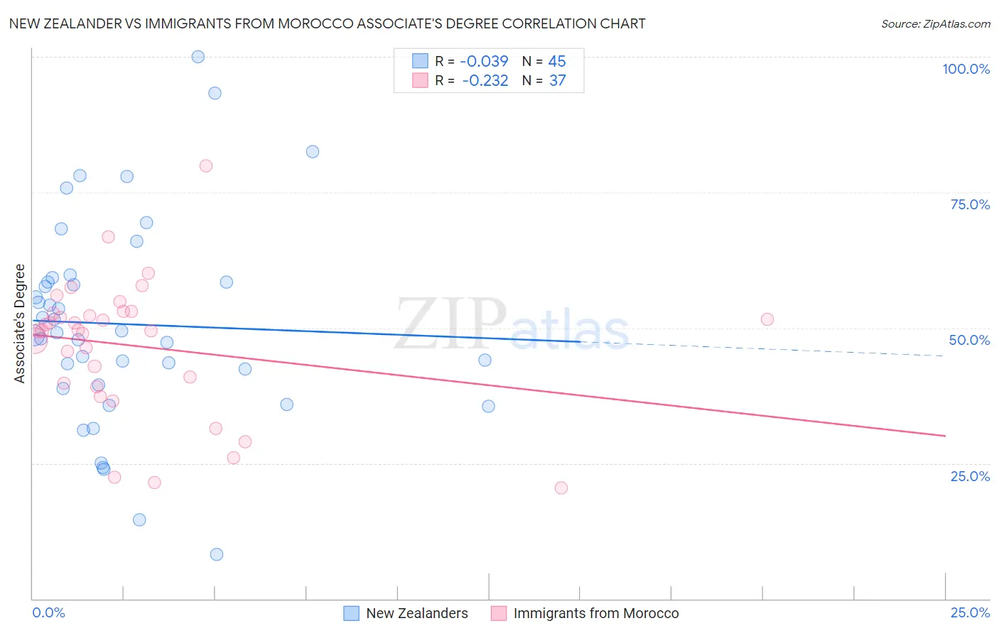 New Zealander vs Immigrants from Morocco Associate's Degree