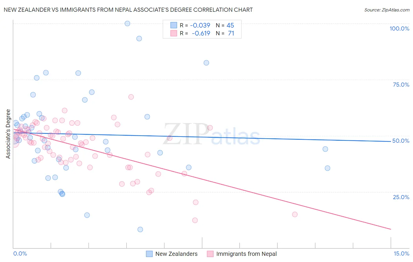 New Zealander vs Immigrants from Nepal Associate's Degree