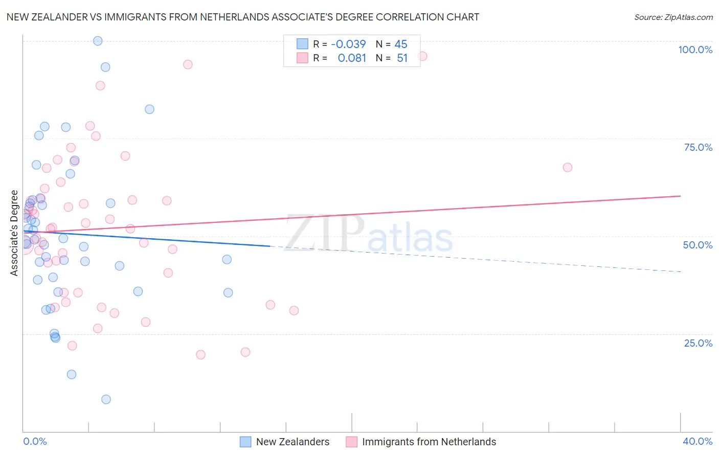 New Zealander vs Immigrants from Netherlands Associate's Degree