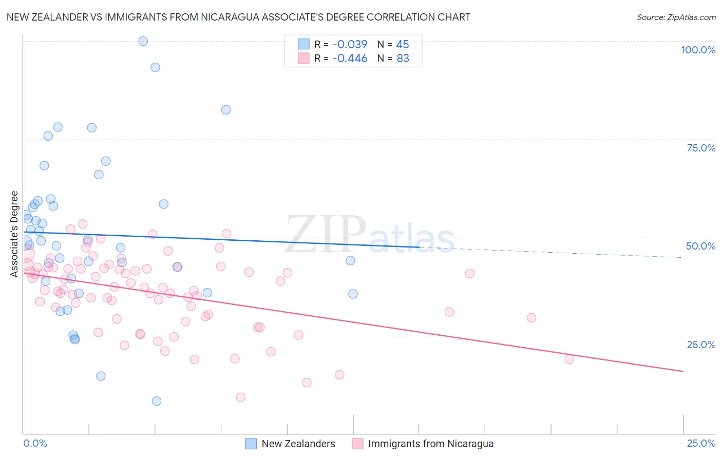 New Zealander vs Immigrants from Nicaragua Associate's Degree