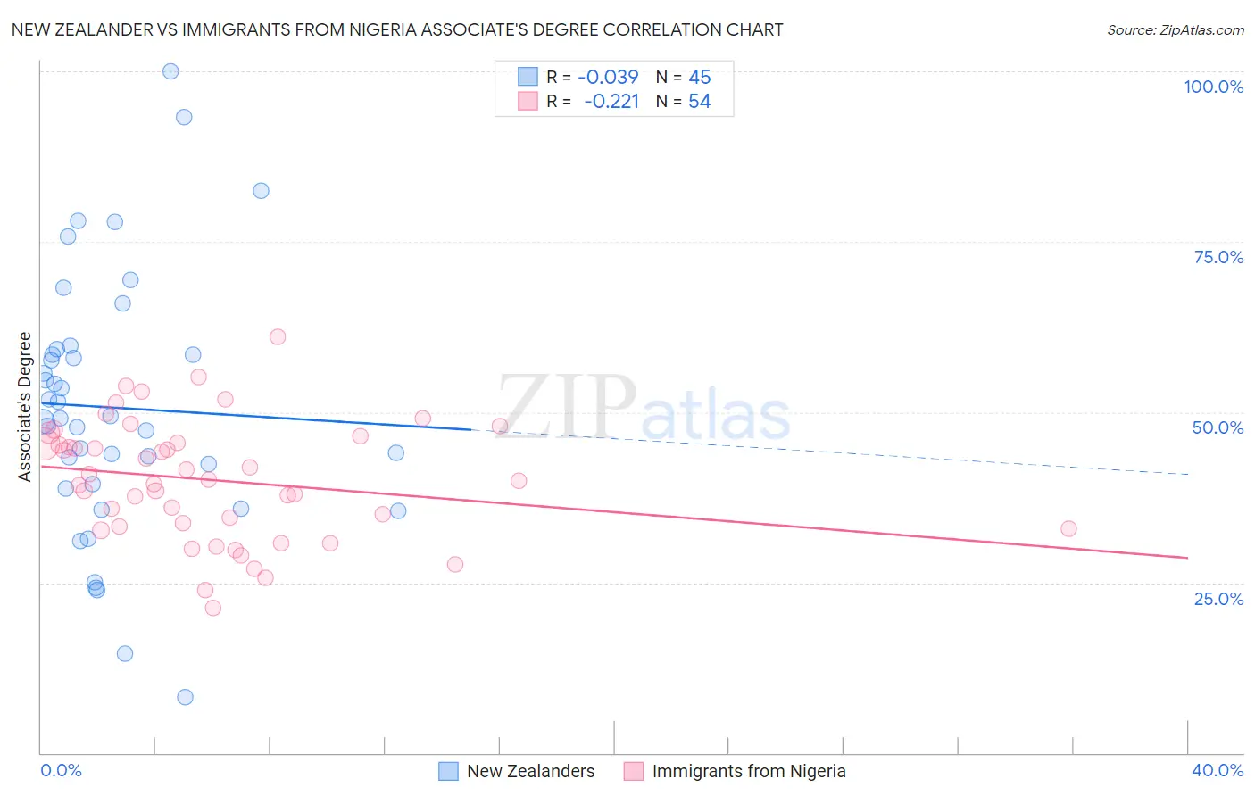 New Zealander vs Immigrants from Nigeria Associate's Degree
