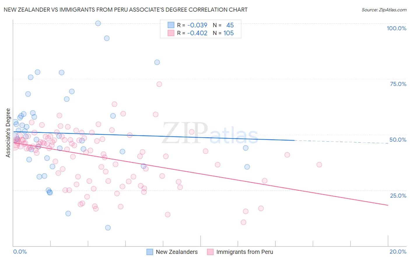 New Zealander vs Immigrants from Peru Associate's Degree