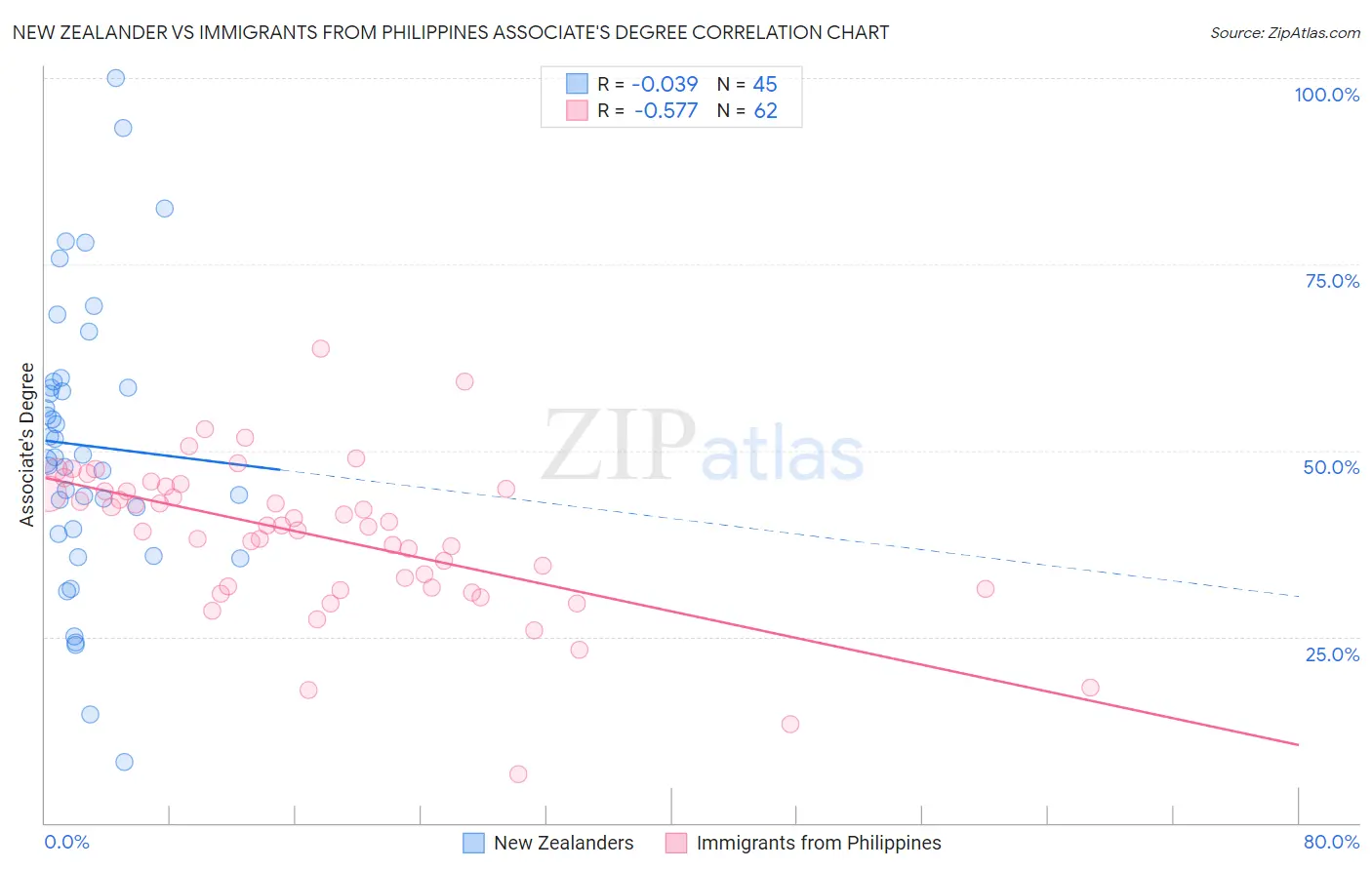 New Zealander vs Immigrants from Philippines Associate's Degree