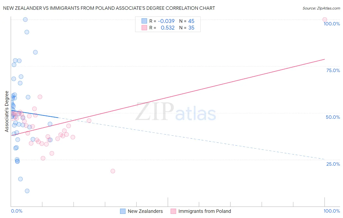 New Zealander vs Immigrants from Poland Associate's Degree