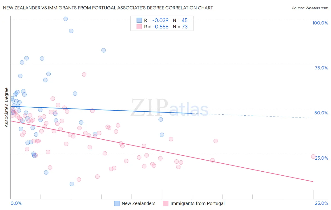 New Zealander vs Immigrants from Portugal Associate's Degree