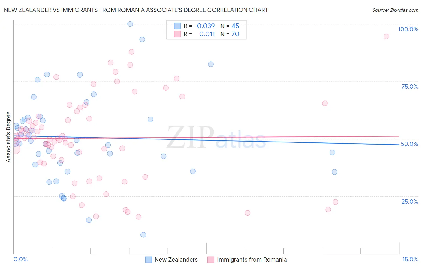 New Zealander vs Immigrants from Romania Associate's Degree