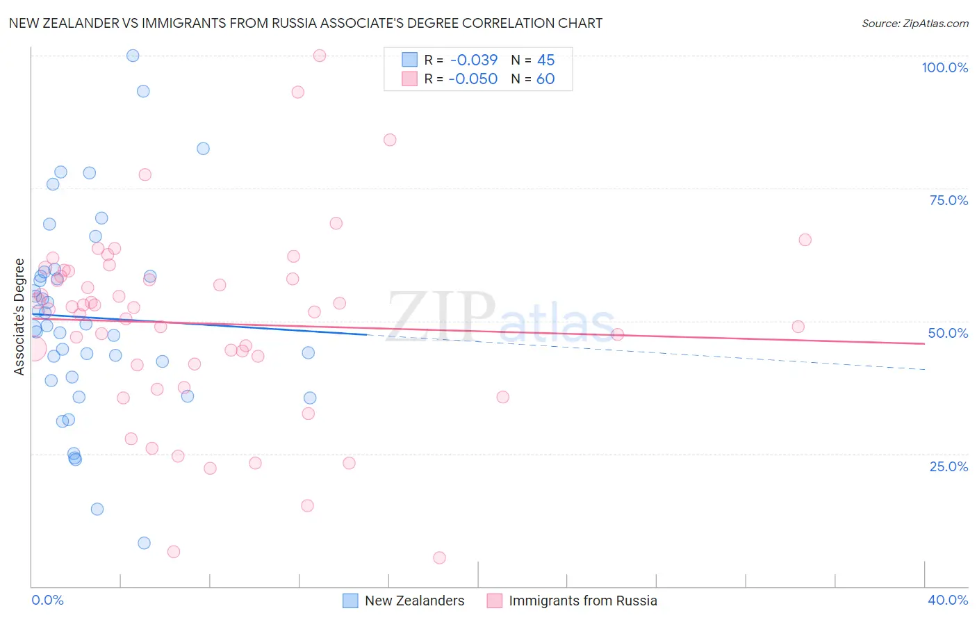 New Zealander vs Immigrants from Russia Associate's Degree