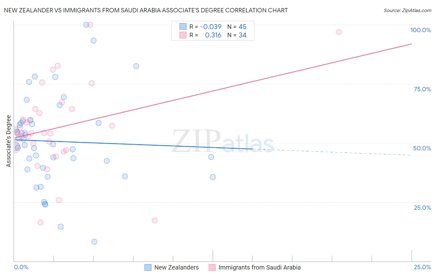 New Zealander vs Immigrants from Saudi Arabia Associate's Degree