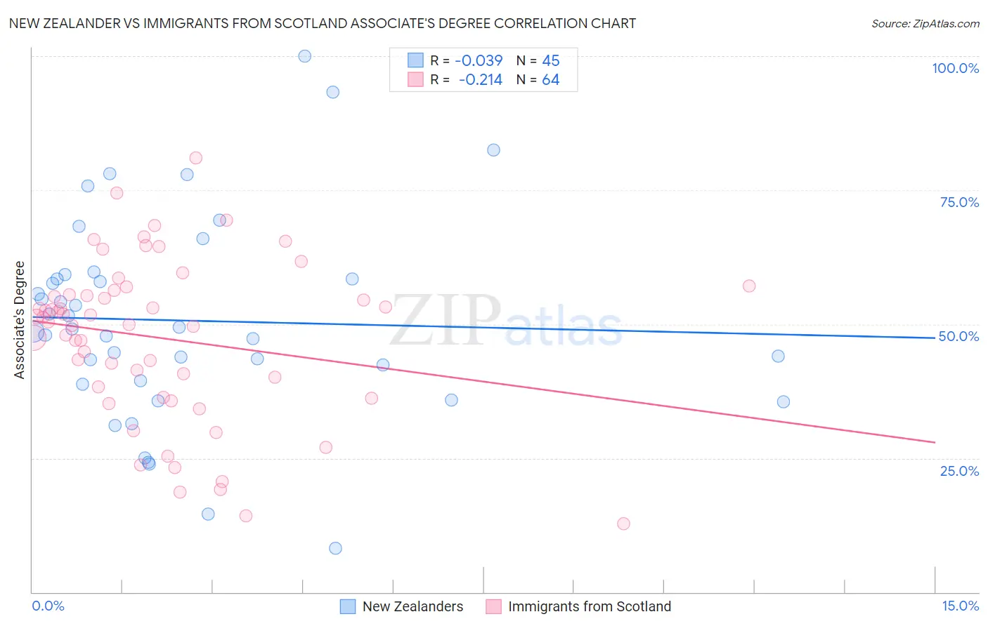 New Zealander vs Immigrants from Scotland Associate's Degree