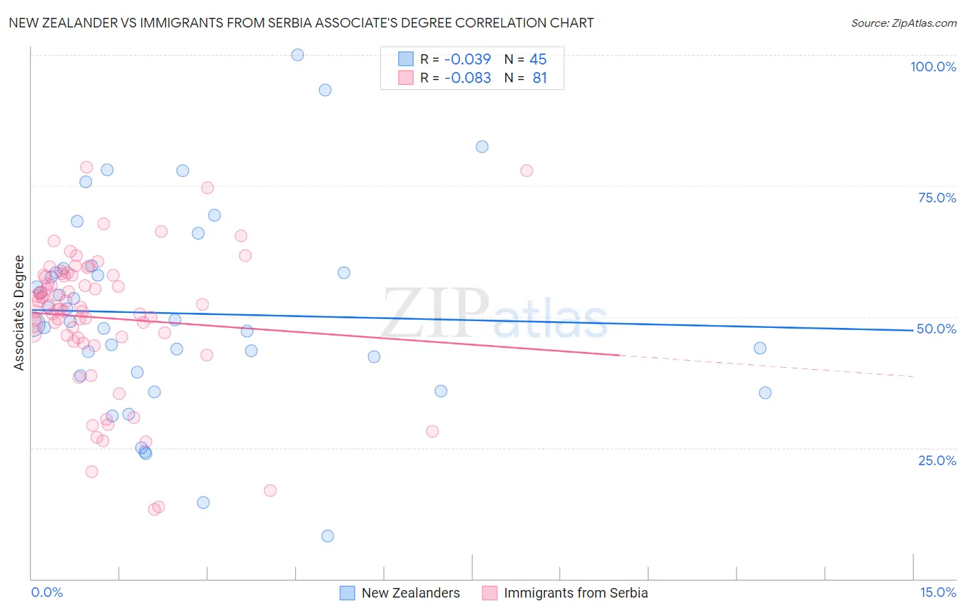 New Zealander vs Immigrants from Serbia Associate's Degree