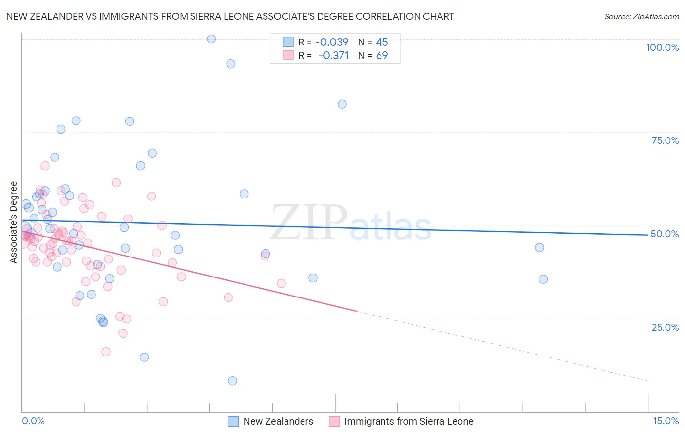 New Zealander vs Immigrants from Sierra Leone Associate's Degree