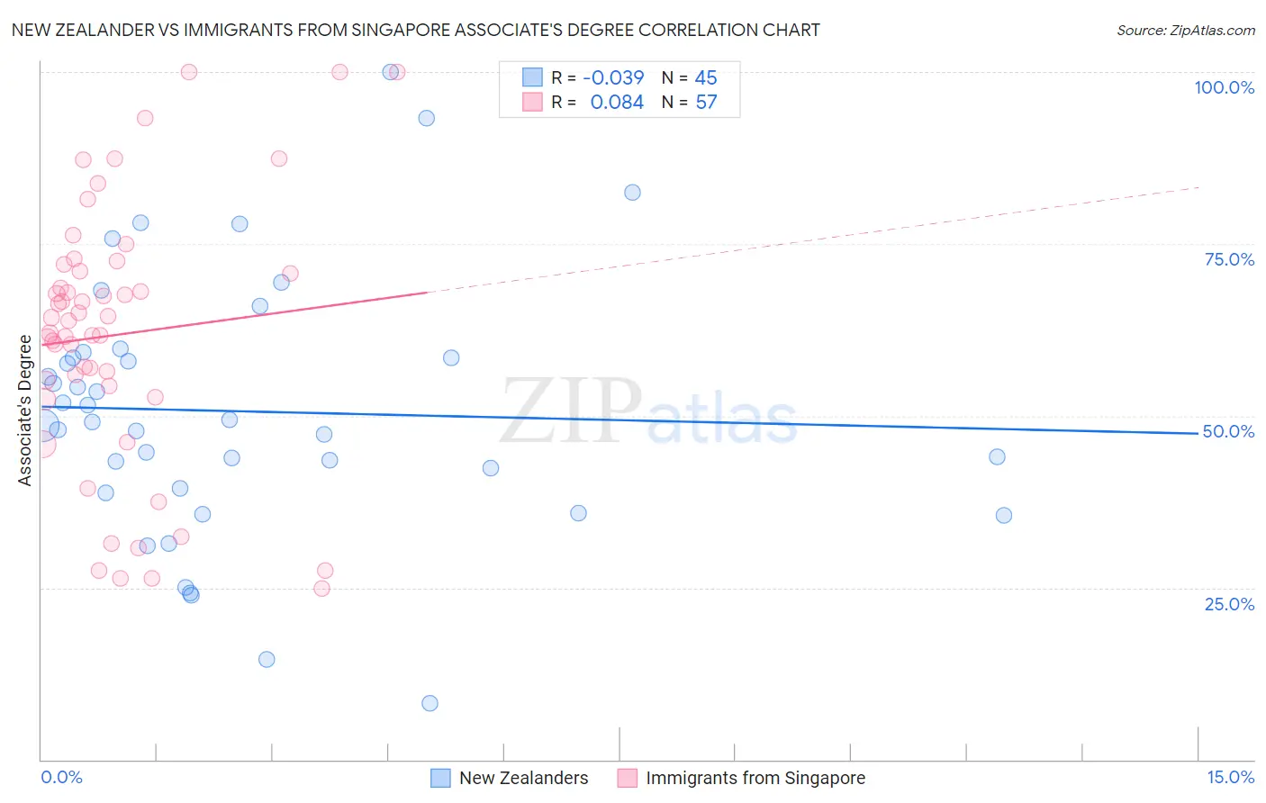 New Zealander vs Immigrants from Singapore Associate's Degree
