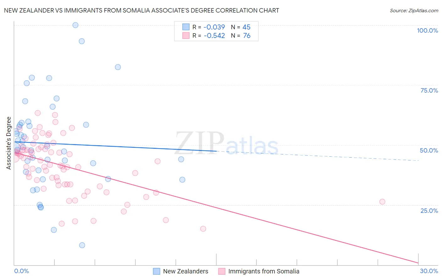 New Zealander vs Immigrants from Somalia Associate's Degree