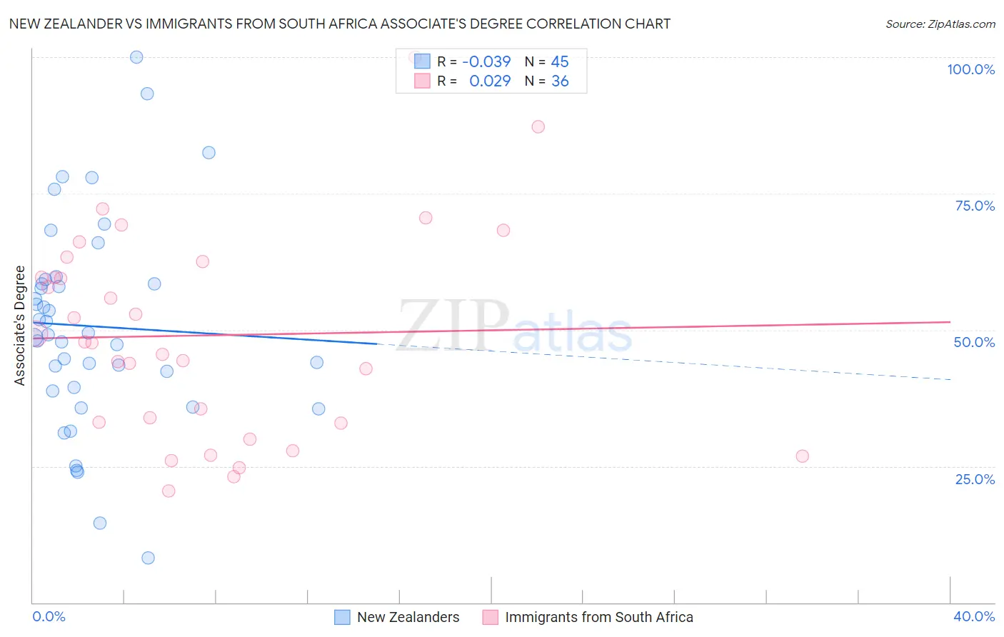 New Zealander vs Immigrants from South Africa Associate's Degree