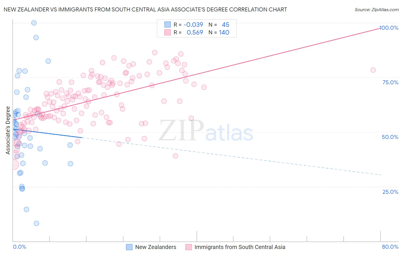 New Zealander vs Immigrants from South Central Asia Associate's Degree