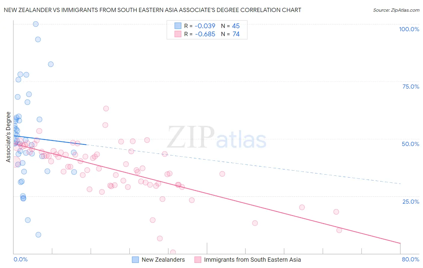 New Zealander vs Immigrants from South Eastern Asia Associate's Degree