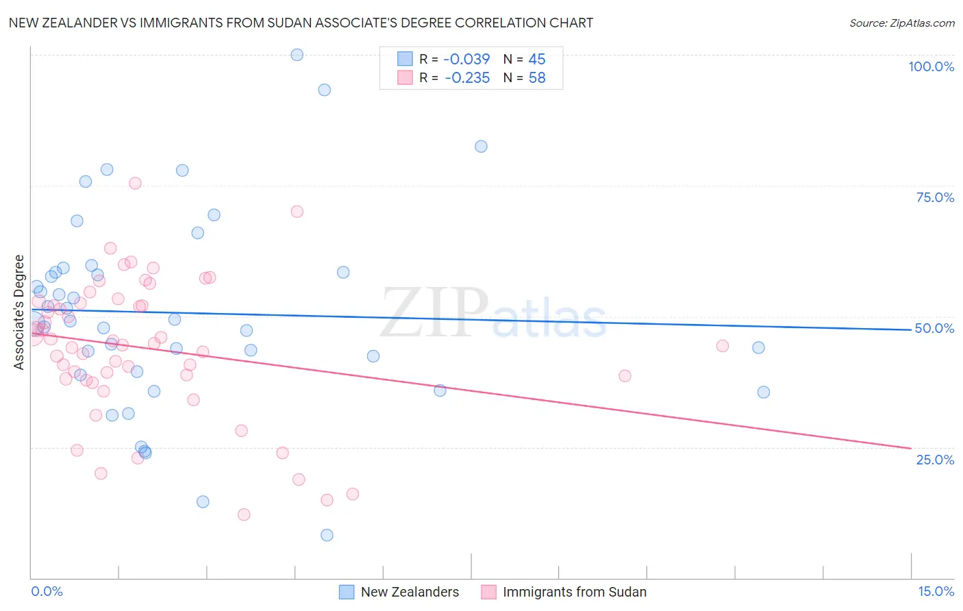 New Zealander vs Immigrants from Sudan Associate's Degree