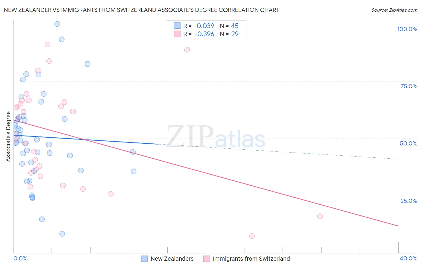 New Zealander vs Immigrants from Switzerland Associate's Degree